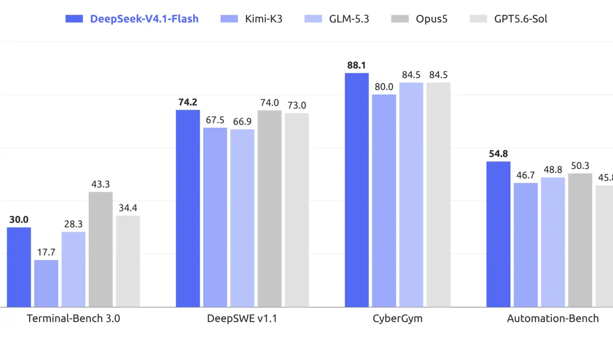 DeepSeek official benchmark chart comparing V4.1 Flash with other frontier models