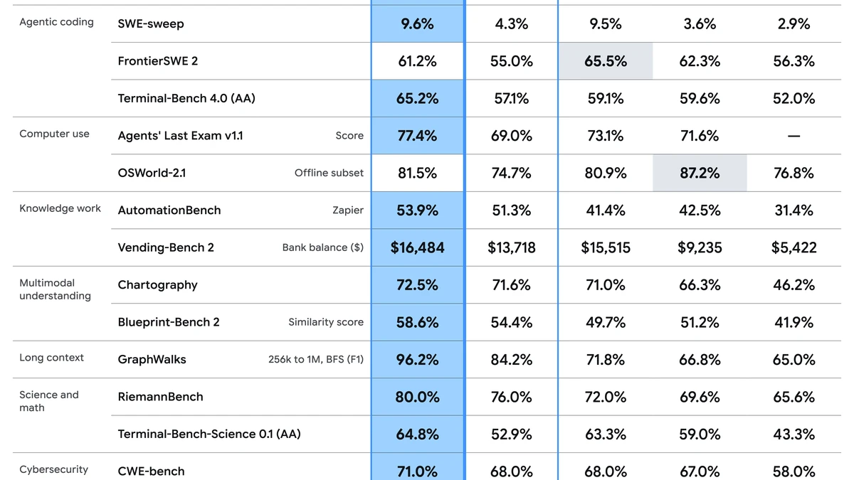 Google DeepMind benchmark table comparing Gemini 4 Carbon with Argon and other frontier models