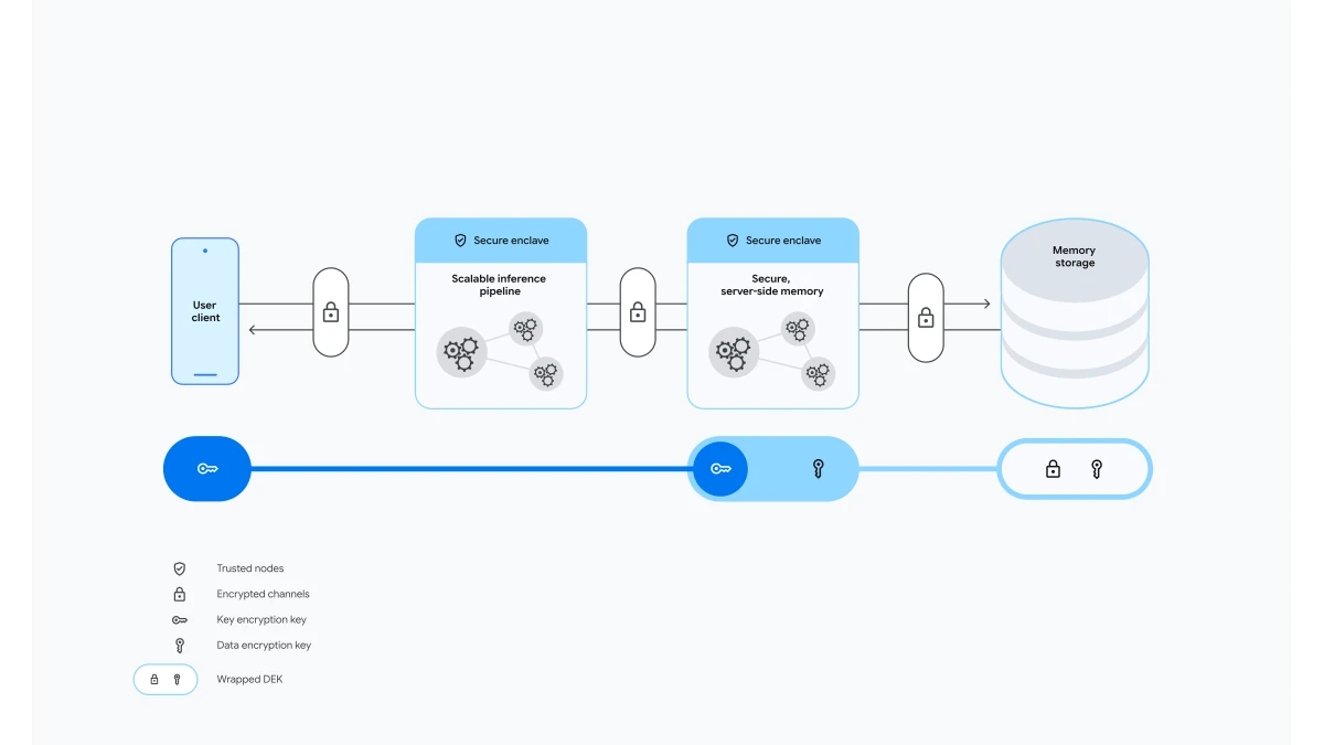 Google DeepMind diagram of encrypted client-to-cloud flow through secure enclaves to server-side memory