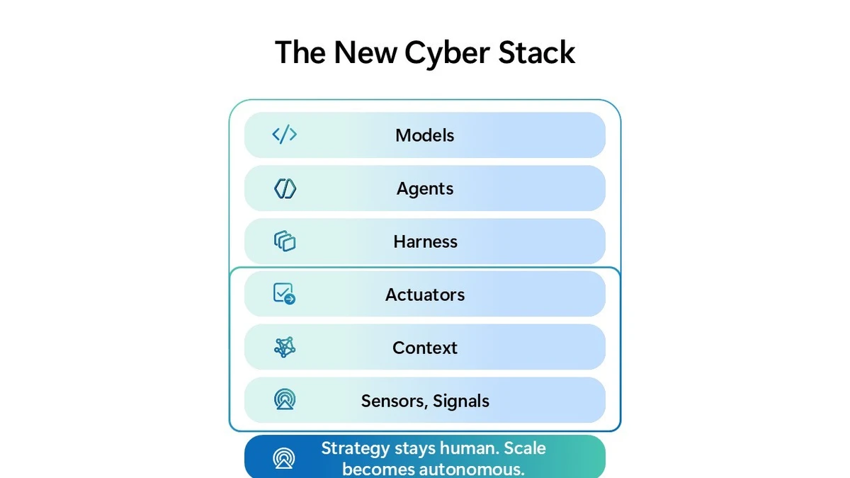 Microsoft diagram of an agentic security stack from sensors and signals through actuators