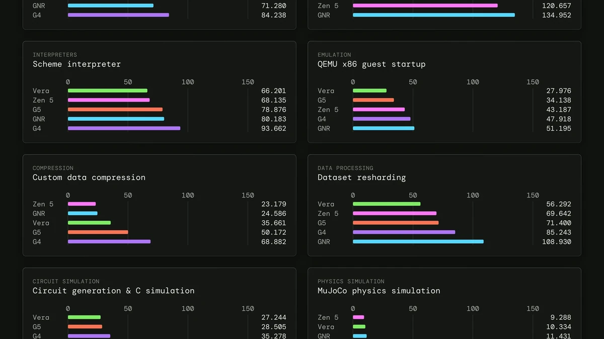 Modal chart of serial task latency on NVIDIA Vera, Intel, Graviton and AMD CPUs
