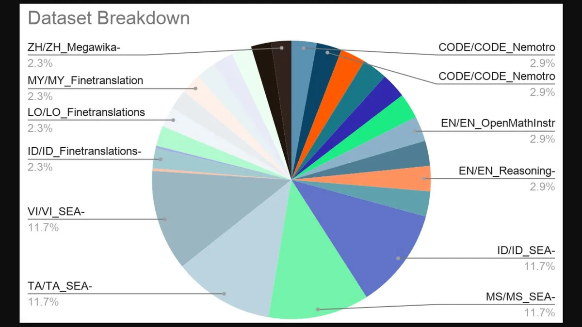 Dataset composition diagram from the official Nemotron SEA-LION v4.8 announcement