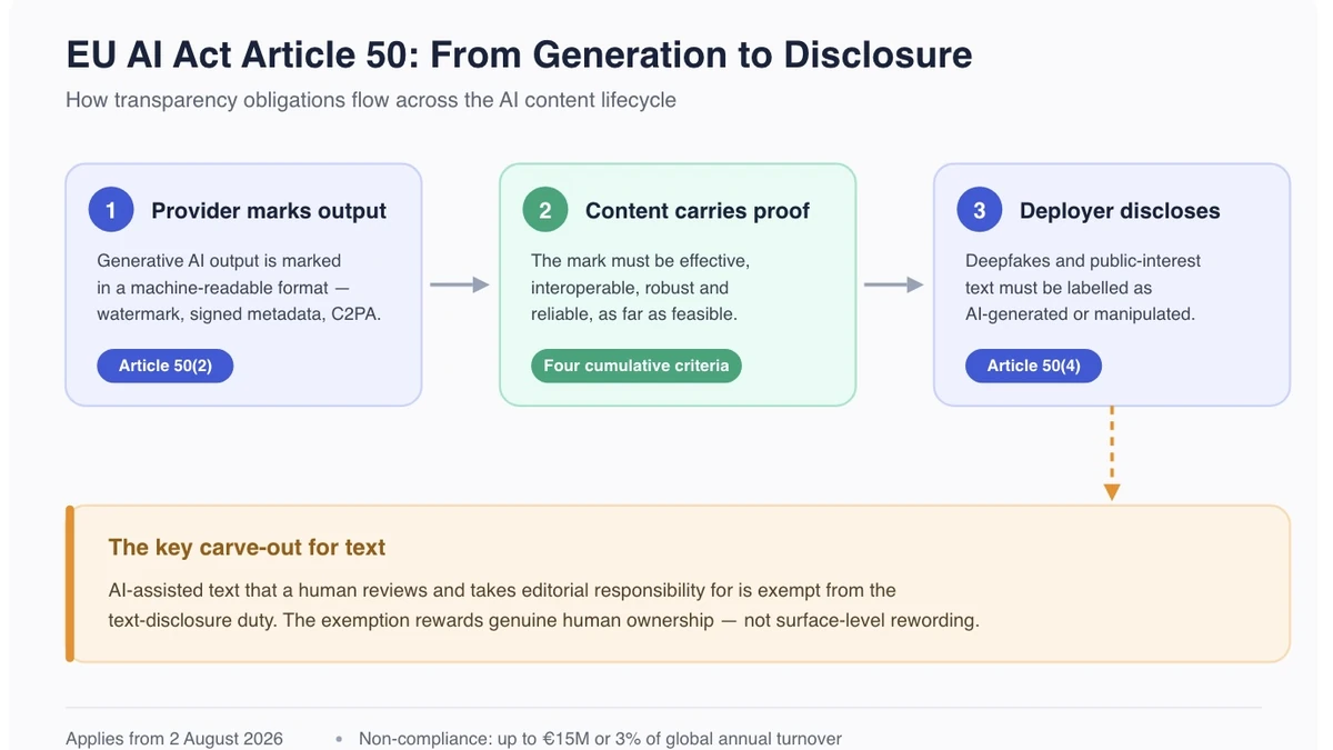 Diagram explaining EU AI Act Article 50 provenance and disclosure requirements