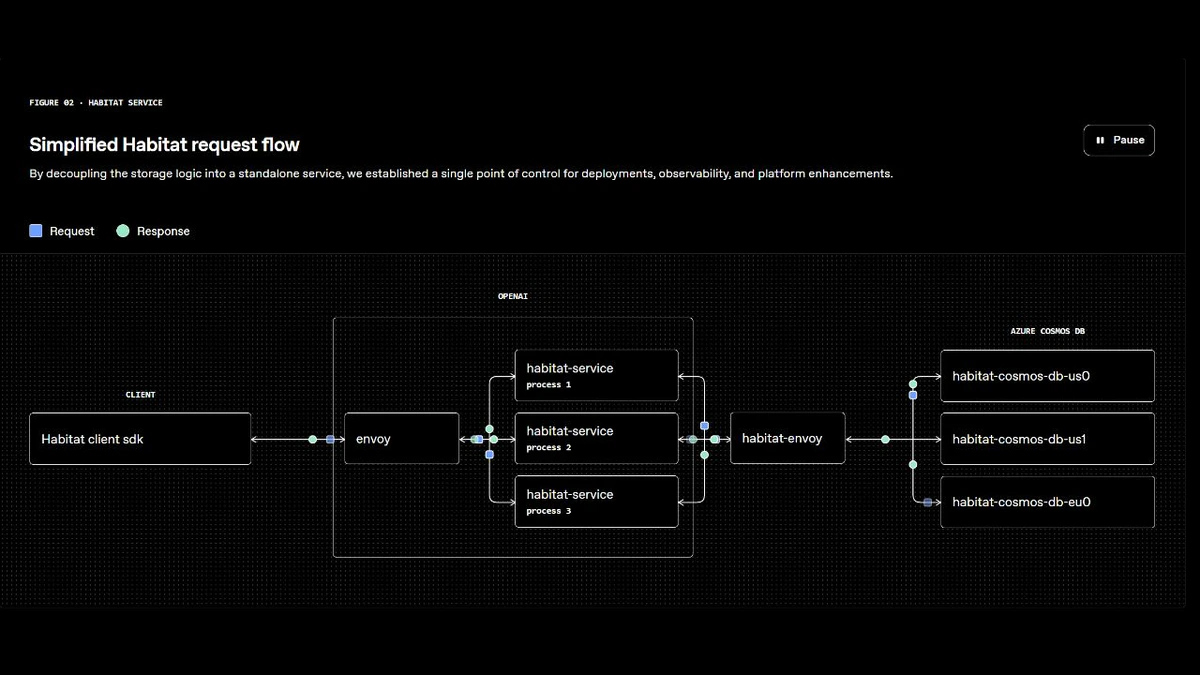 OpenAI diagram showing Habitat requests flowing from its client SDK through Envoy and three service processes to Azure Cosmos DB