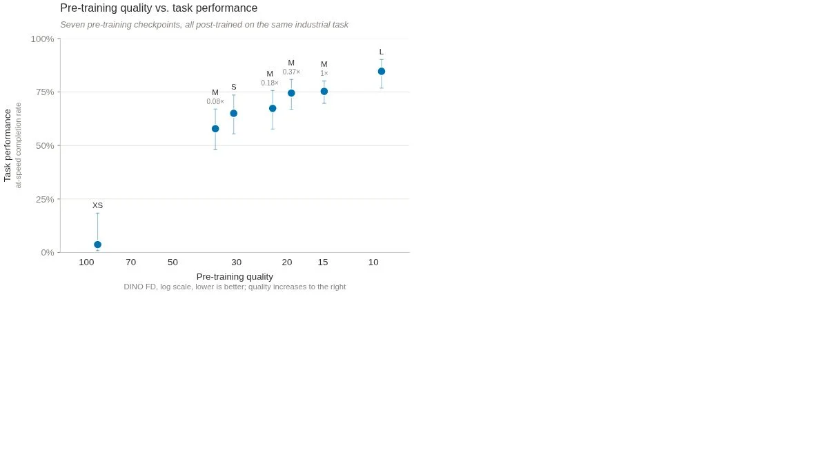 Rhoda chart comparing pre-training video quality with robot task performance