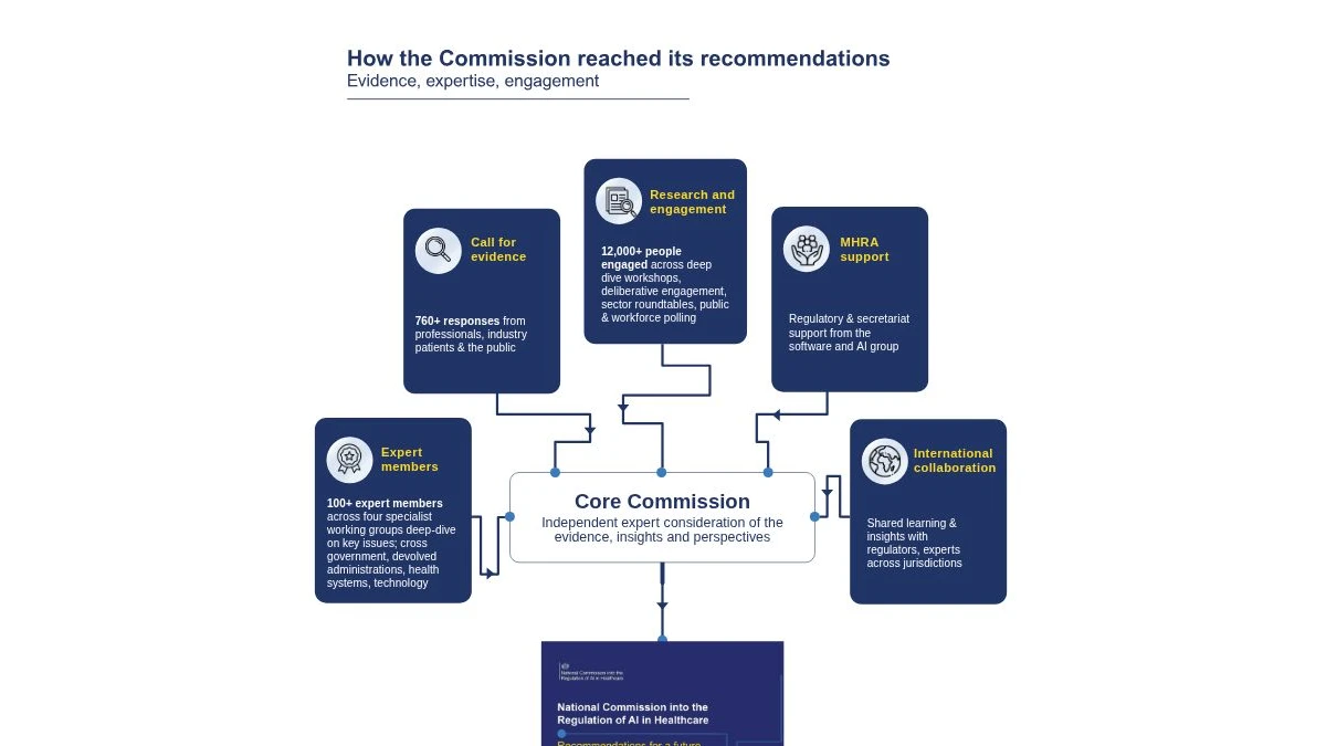 Official UK commission infographic showing the evidence, expertise, and engagement behind its AI-healthcare recommendations