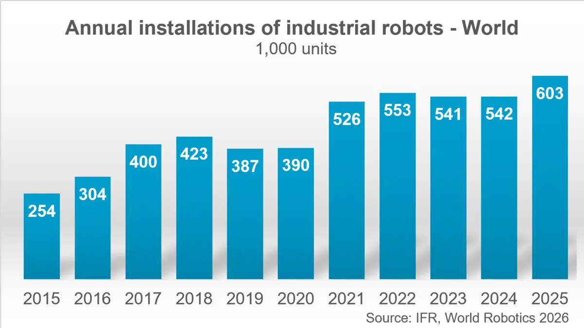 IFR chart showing annual industrial robot installations rising to 603,000 in 2025